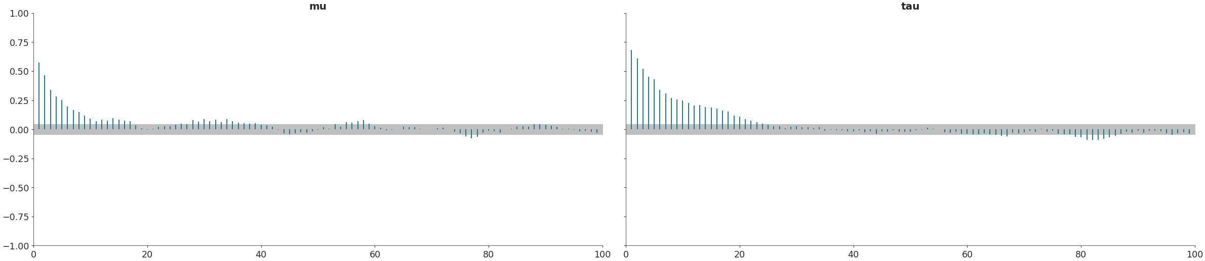 ../../_images/arviz-plot_autocorr-3.png